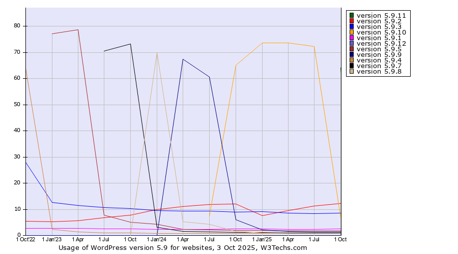 Historical quarterly trends in the usage statistics of WordPress version 5.9